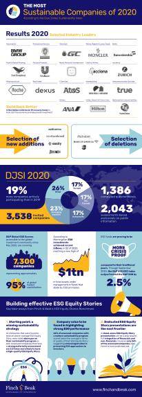 DJSI results 2020 - Finch & Beak